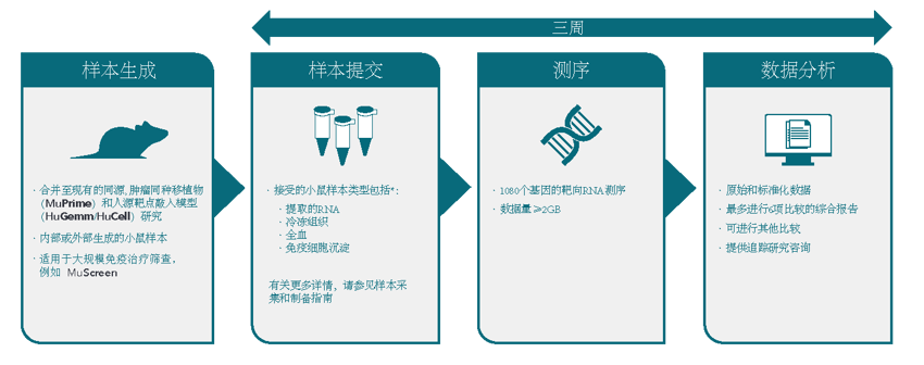 Streamline Your In Vivo Study Workflow Sample Analysis