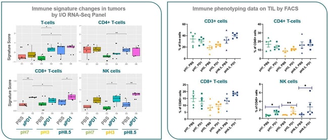 Immune signature and immune cell phenotyping